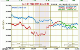 和讯白银走势图,市场动态与趋势展望