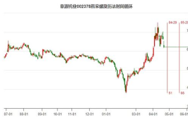 股票002378,今日股价飙升，涨跌幅达10%